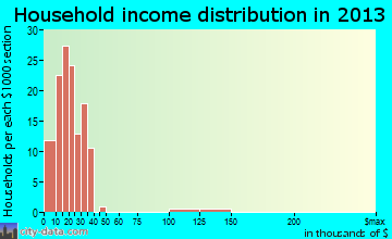 Citrus City household income distribution