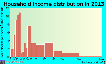 Claude household income distribution