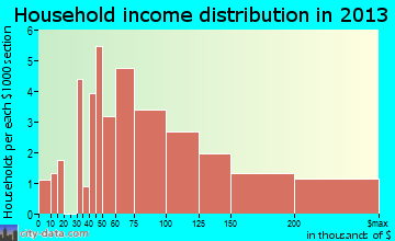 Clear Lake Shores household income distribution