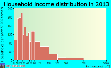 Cleburne household income distribution