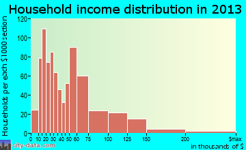 San Fernando household income distribution