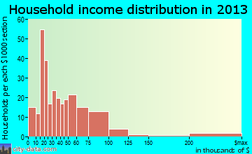 Clifton, TX household income