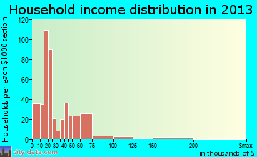 Cleveland household income distribution