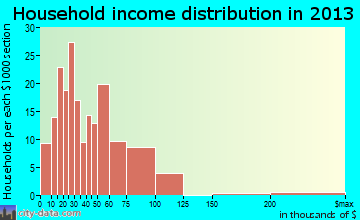 Clyde household income distribution