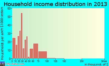 Cockrell Hill household income distribution