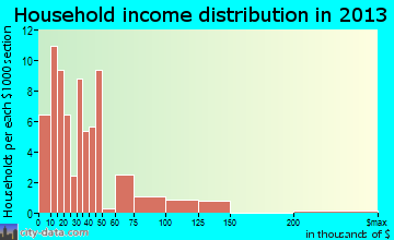 Coldspring household income distribution