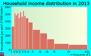 San Diego household income distribution