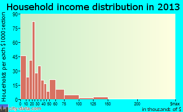 Coleman household income distribution