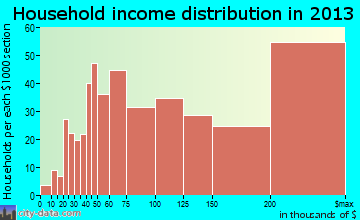 Colleyville household income distribution