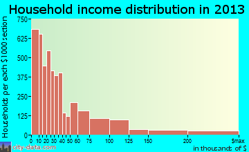 College Station household income distribution