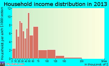 Collinsville household income distribution