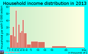 Columbus household income distribution