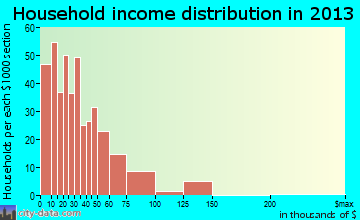Comanche household income distribution