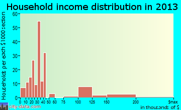 Comfort household income distribution
