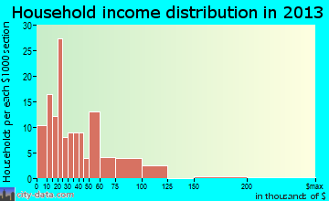 Combes household income distribution