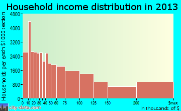 San Francisco household income distribution