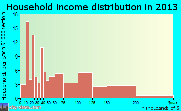 Combine household income distribution