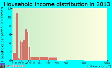 Como, TX household income