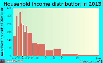 Conroe household income distribution