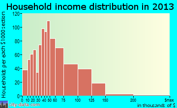 Converse, TX household income