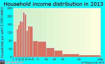San Gabriel household income distribution