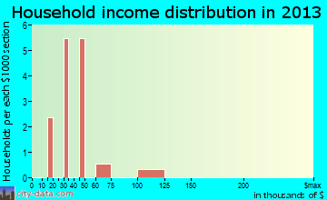 Corral City household income distribution
