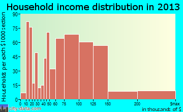 Corinth, TX household income