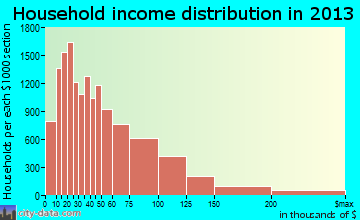 Corpus Christi household income distribution