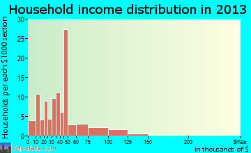 Cottonwood Shores household income distribution