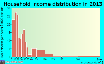 Cotulla household income distribution