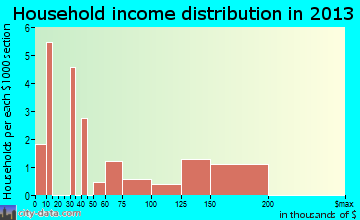Cottonwood household income distribution