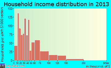 Sanger household income distribution