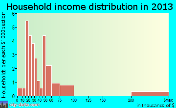 Covington household income distribution