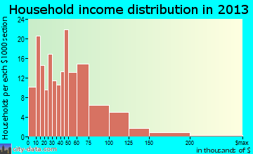 Crane household income distribution