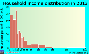 Crockett household income distribution