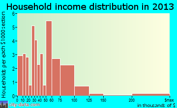 Crawford household income distribution