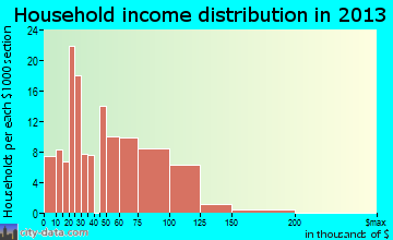Crosby household income distribution