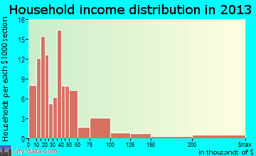Crosbyton household income distribution