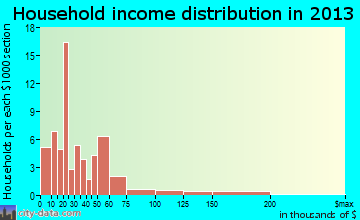 Cross Plains household income distribution