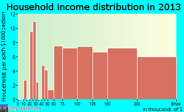 Cross Mountain household income distribution