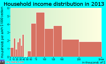 Cross Roads household income distribution