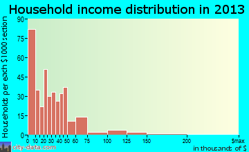Crystal City household income distribution