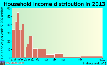 Cuero household income distribution