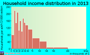 San Jacinto household income distribution