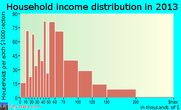 Crowley household income distribution