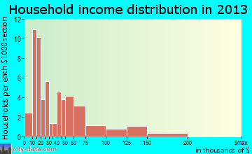 Cumby household income distribution