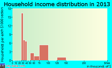 Cumings household income distribution