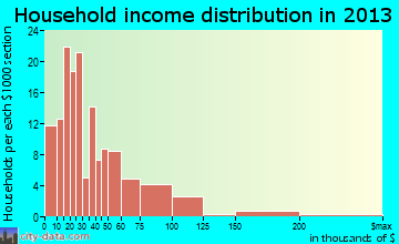 Daingerfield household income distribution