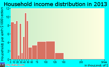 Cut and Shoot household income distribution