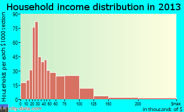 Dalhart household income distribution